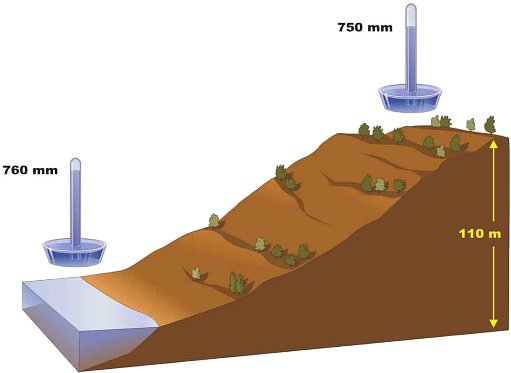 Atmosphere pressure